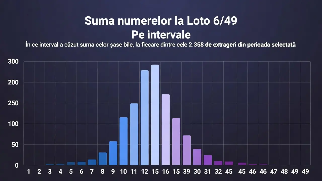 Intervale pentru suma numerelor din extrageri la Loto 6/49